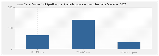 Répartition par âge de la population masculine de Le Douhet en 2007